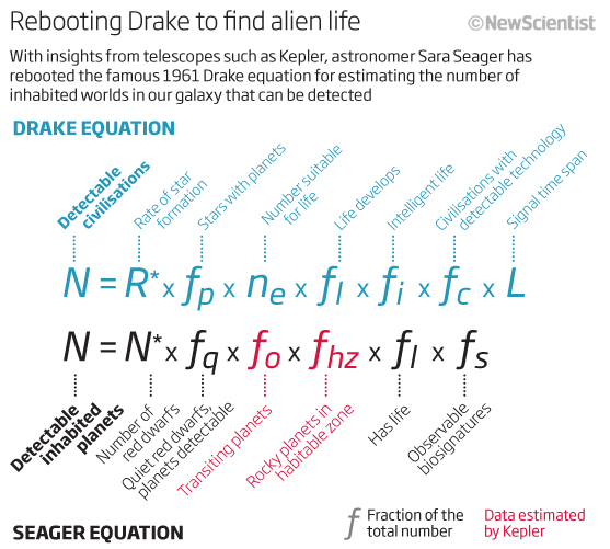 Seager equation based on detected exoplanets alternative to Drake Equation  for alien life | NextBigFuture.com